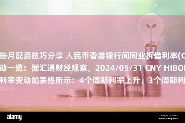 按月配资技巧分享 人民币香港银行间同业拆借利率(CNY HIBOR)及变动一览：据汇通财经观察，2024/05/31 CNY HIBOR各周期利率变动如表格所示：4个周期利率上升，3个周期利率下降，2个周期利率持平。其