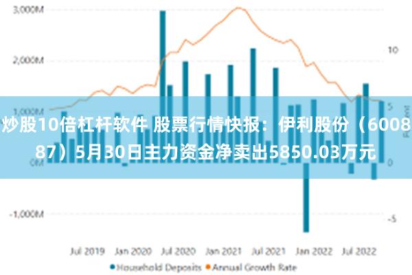 炒股10倍杠杆软件 股票行情快报：伊利股份（600887）5月30日主力资金净卖出5850.03万元