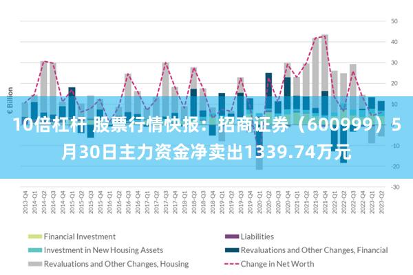 10倍杠杆 股票行情快报：招商证券（600999）5月30日主力资金净卖出1339.74万元