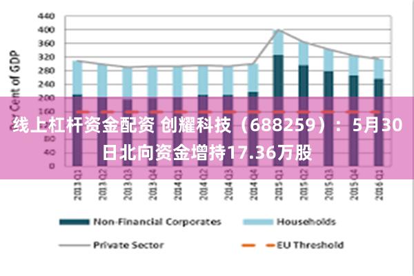 线上杠杆资金配资 创耀科技（688259）：5月30日北向资金增持17.36万股